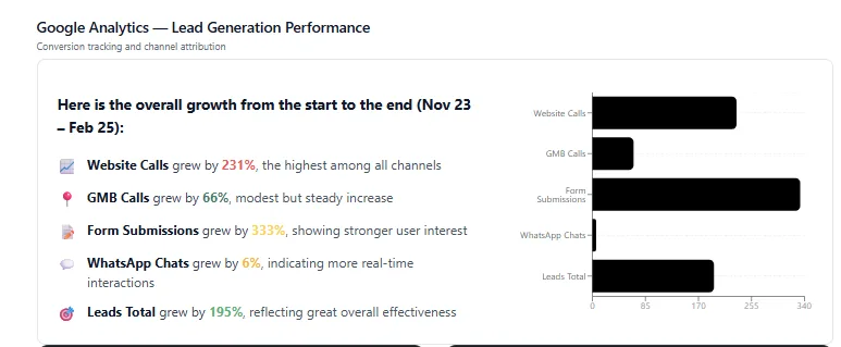 Google Analytics chart showing e-commerce conversions and revenue increasing month over month